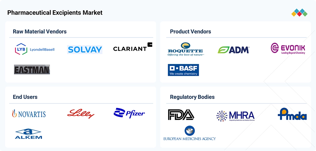 pharma-excipients-market Ecosystem