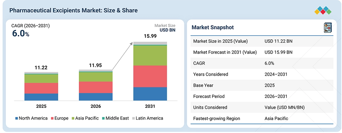 pharma-excipients-market Overview