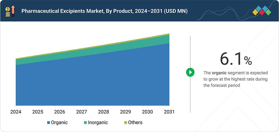 pharma-excipients-market Segments
