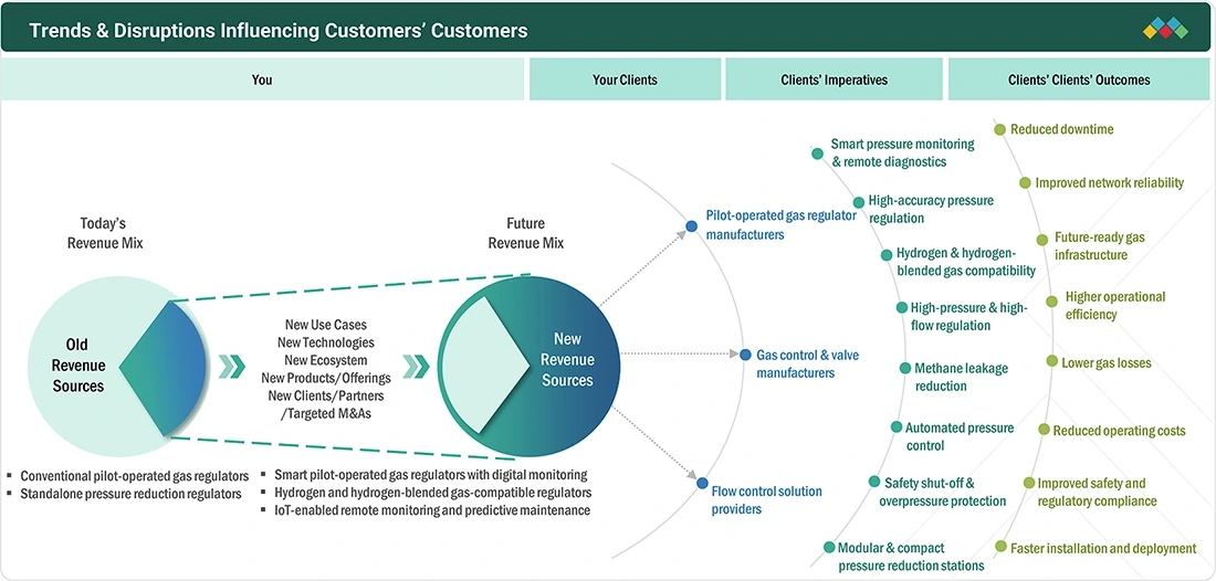 pilot-operated-gas-regulators-market Disruptions