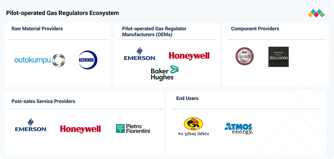 pilot-operated-gas-regulators-market Ecosystem