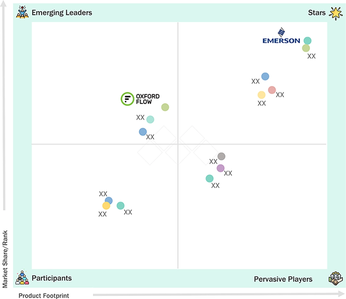 pilot-operated-gas-regulators-market Evaluation Metrics