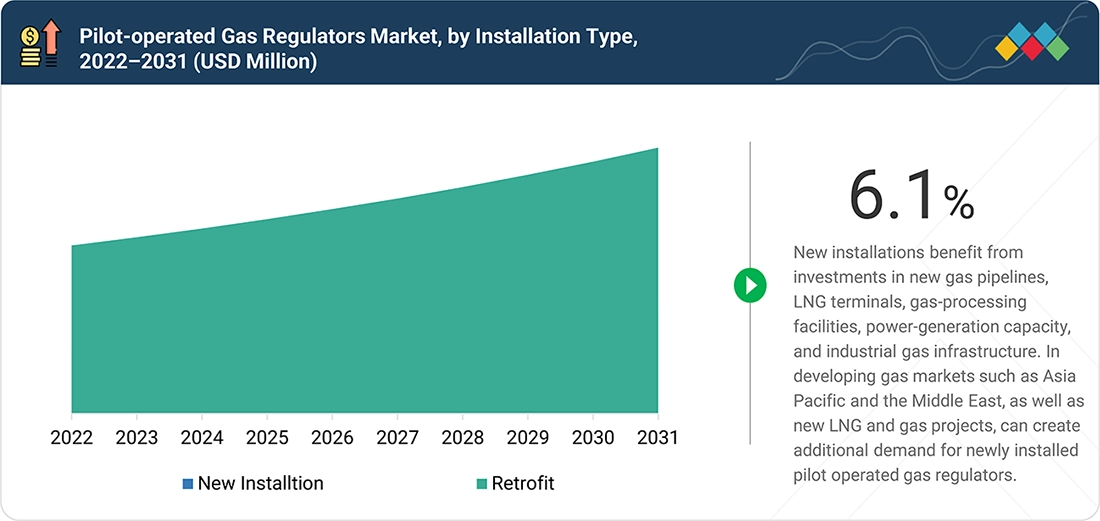 pilot-operated-gas-regulators-market Segments