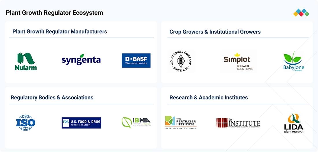 plant-growth-regulators-market Ecosystem
