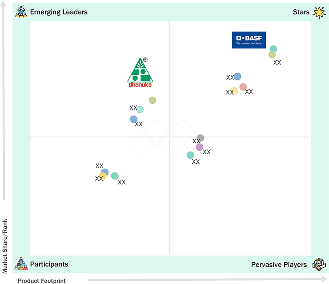plant-growth-regulators-market Evaluation Metrics