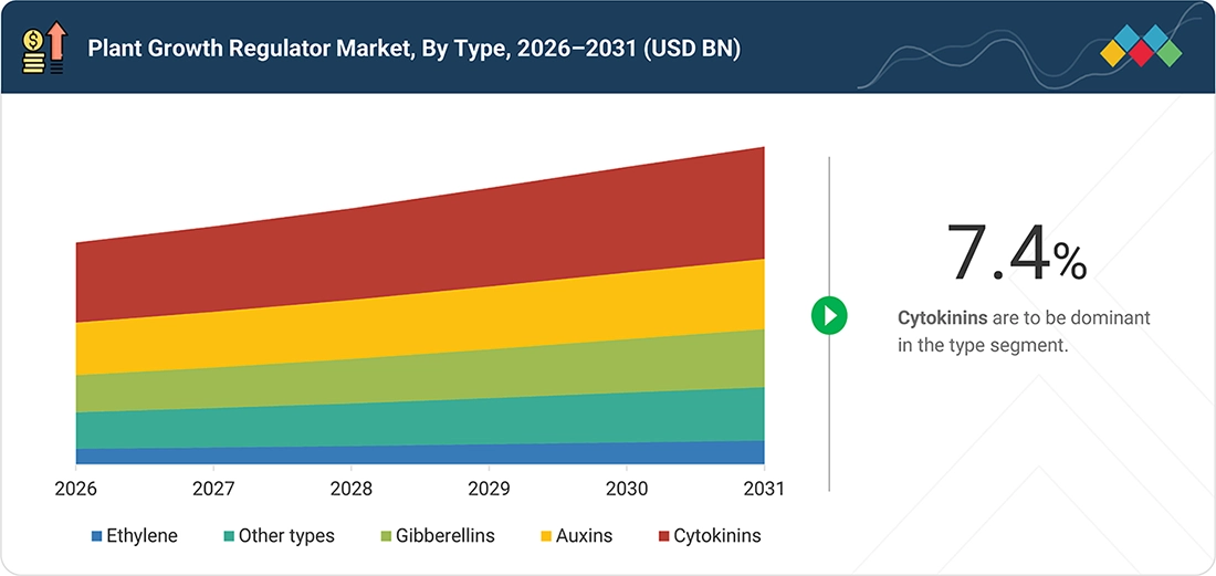 plant-growth-regulators-market Segments