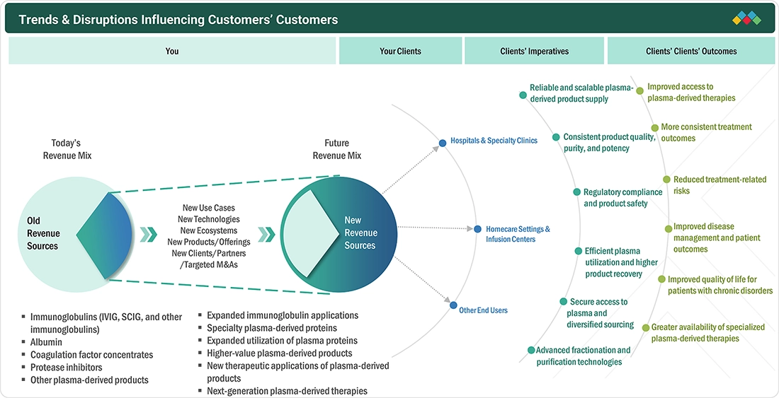 plasma-fractionation-market Disruptions