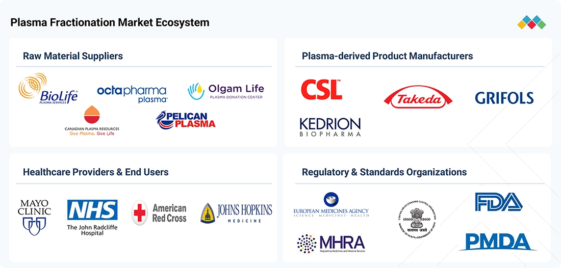 plasma-fractionation-market Ecosystem