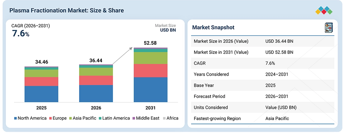 plasma-fractionation-market Overview