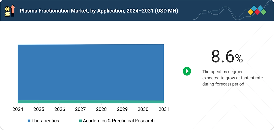 plasma-fractionation-market Segments