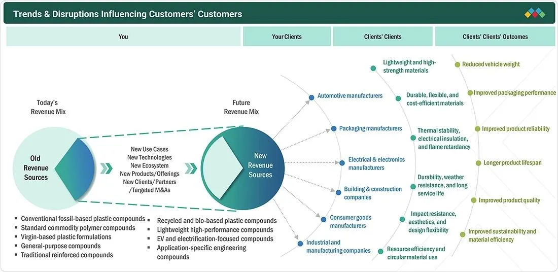 plastic-compounds-market Disruptions