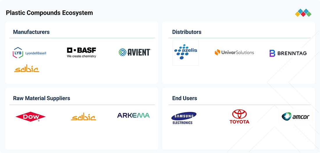plastic-compounds-market Ecosystem