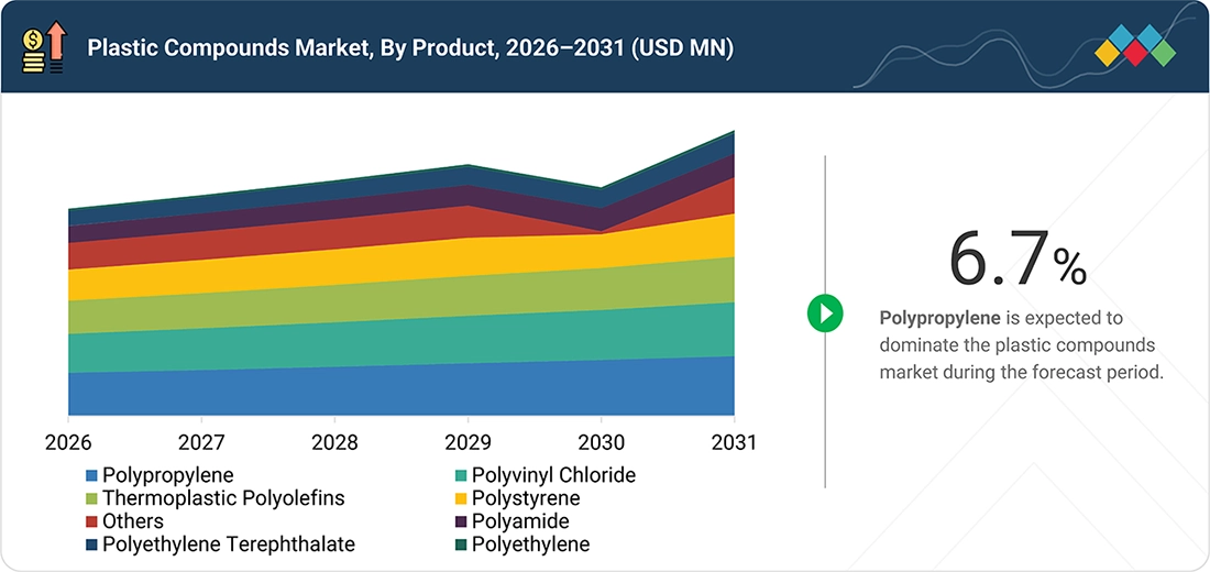 plastic-compounds-market Segments