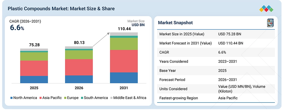 plastic-compounds-market Overview
