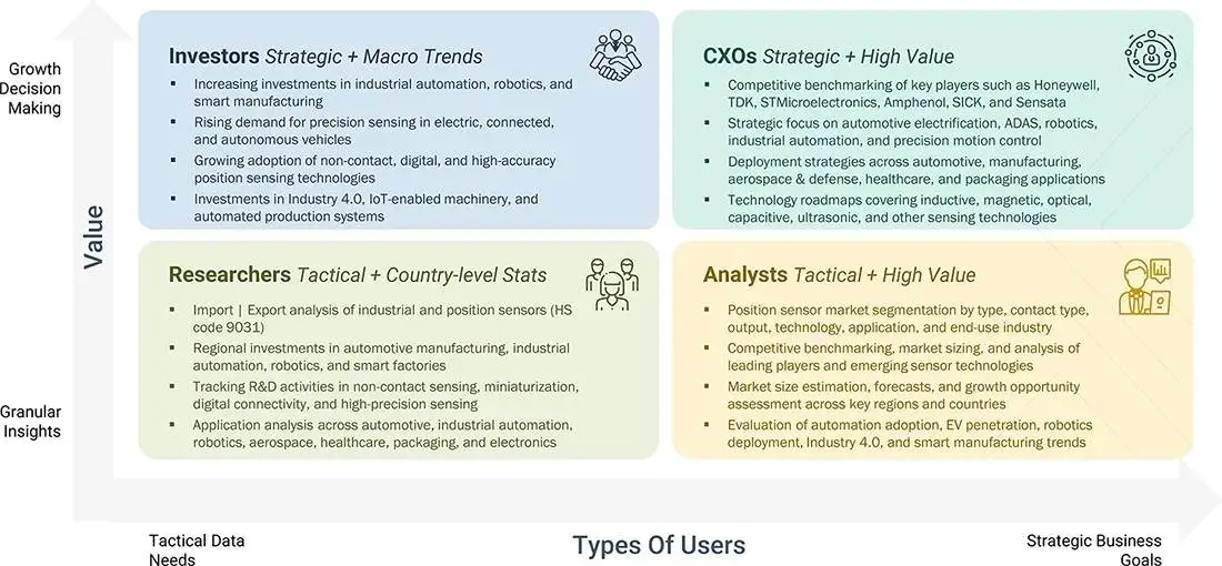 position-sensor-market Growth Decision, Granular Insights position-sensor-market Content Guide