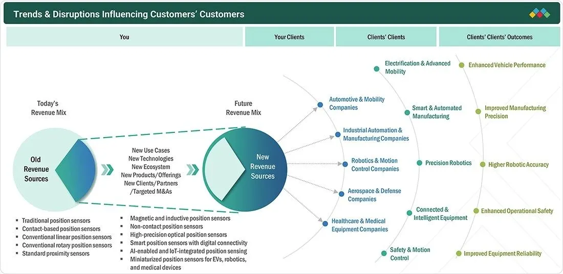 position-sensor-market Disruptions