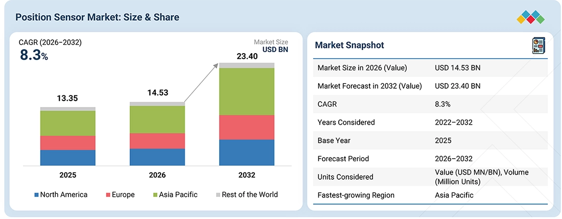 position-sensor-market Overview