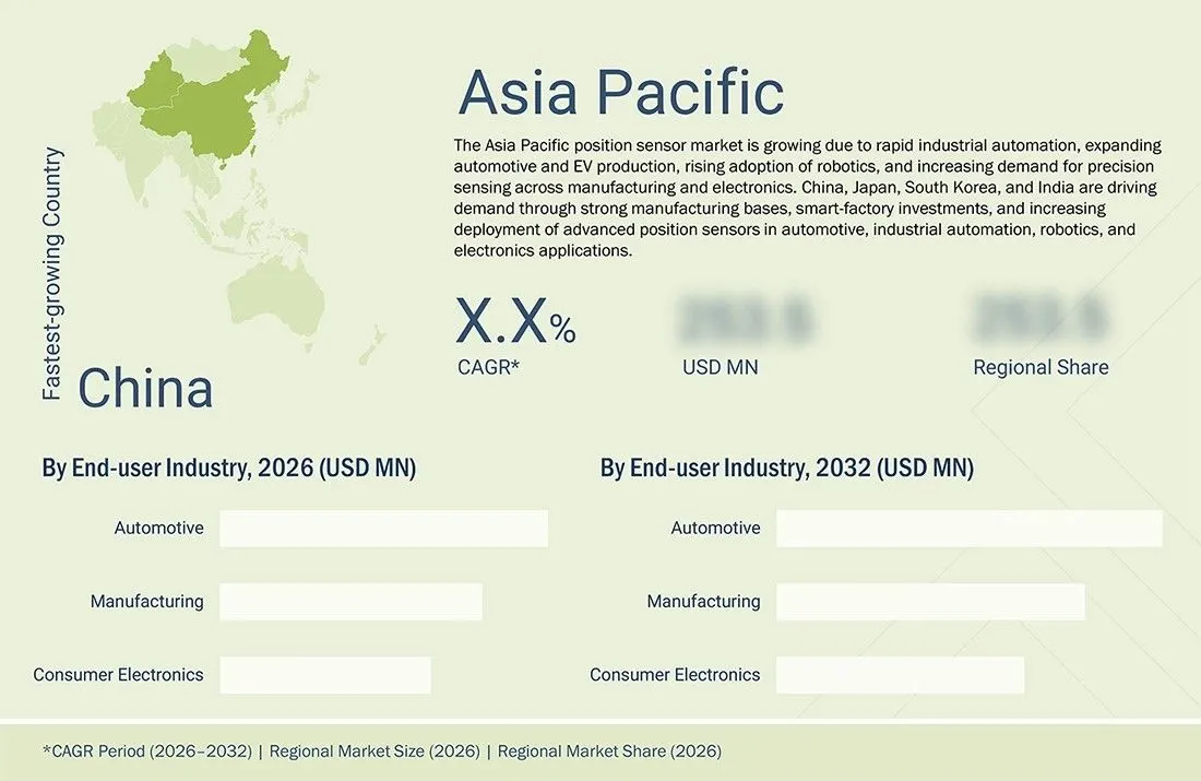 position-sensor-market Regional CAGR, Size, Share position-sensor-market Region