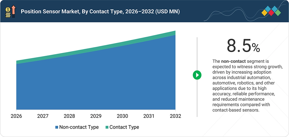 position-sensor-market Segments