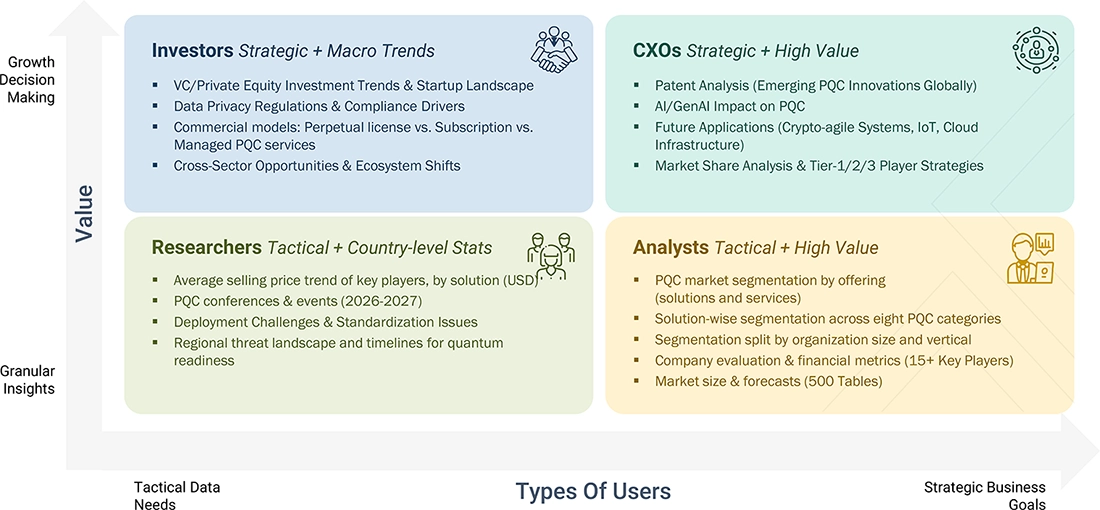 post-quantum-cryptography-market Growth Decision, Granular Insights post-quantum-cryptography-market Content Guide