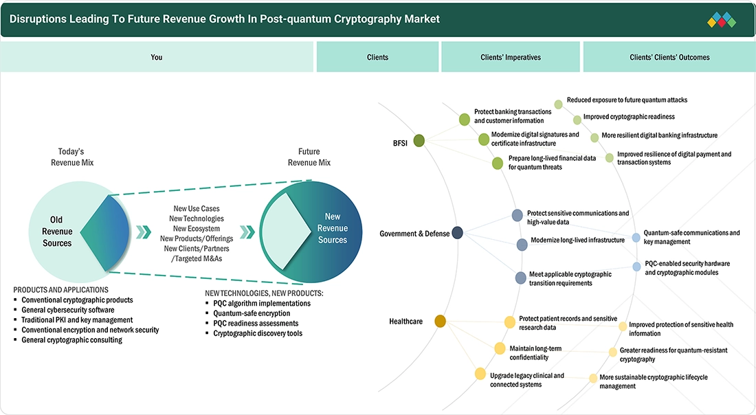 post-quantum-cryptography-market Disruptions