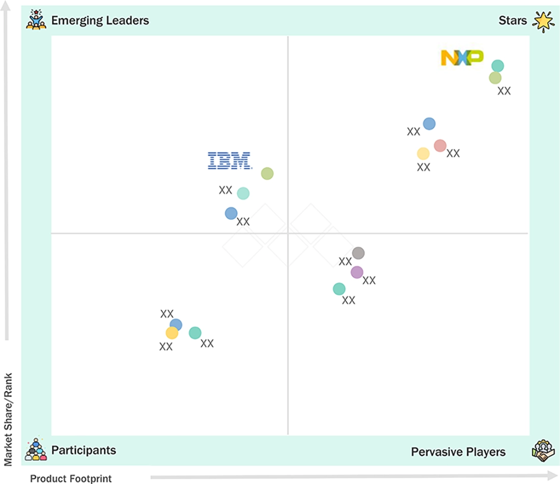 post-quantum-cryptography-market Evaluation Metrics