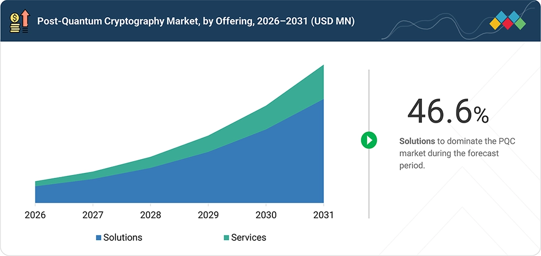 post-quantum-cryptography-market Segments