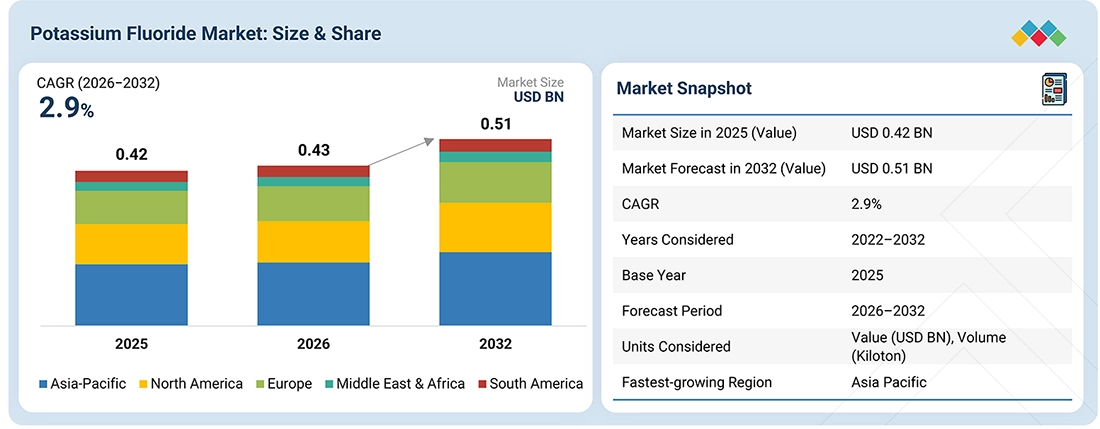 potassium-fluoride-market Overview