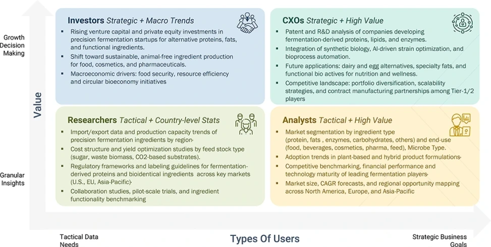 precision-fermentation-market Evaluation Metrics