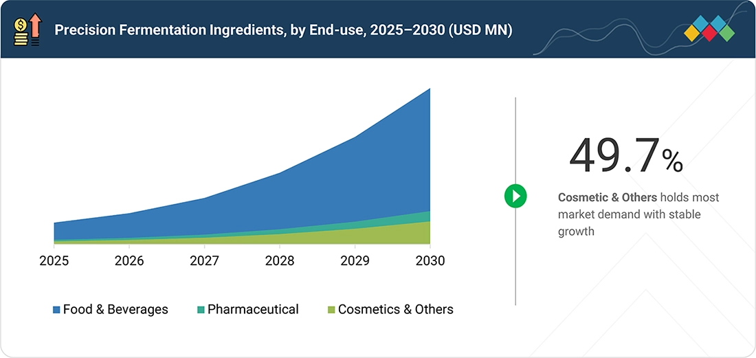 precision-fermentation-market Segments