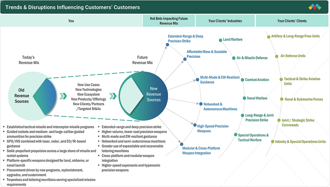 precision-guided-munition-market Disruptions