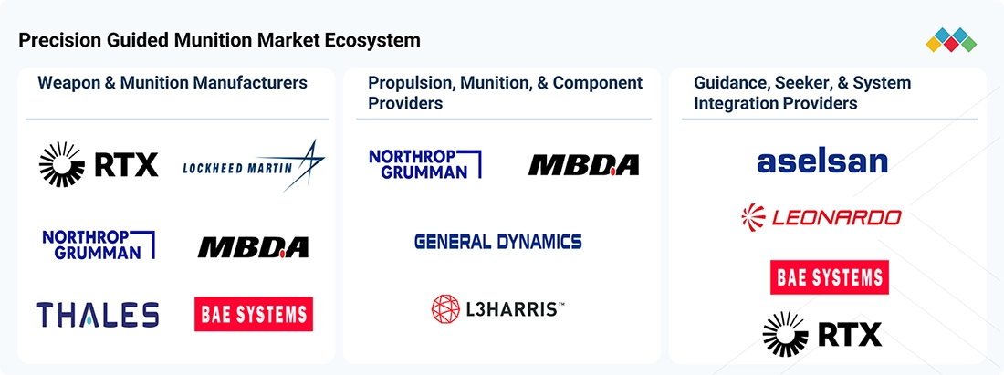 precision-guided-munition-market Ecosystem
