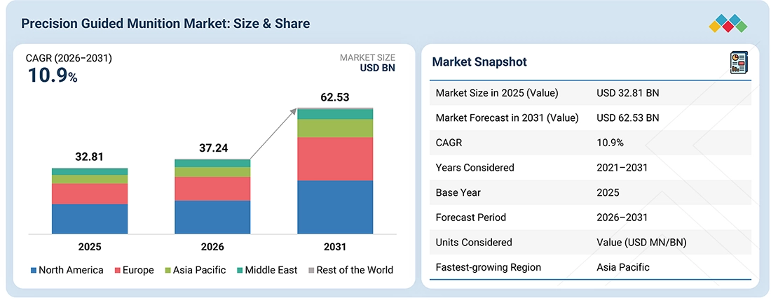 precision-guided-munition-market Overview