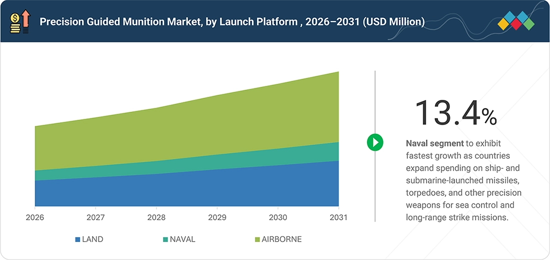 precision-guided-munition-market Segments