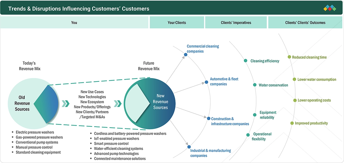 pressure-washer-market Disruptions