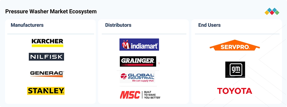 pressure-washer-market Ecosystem