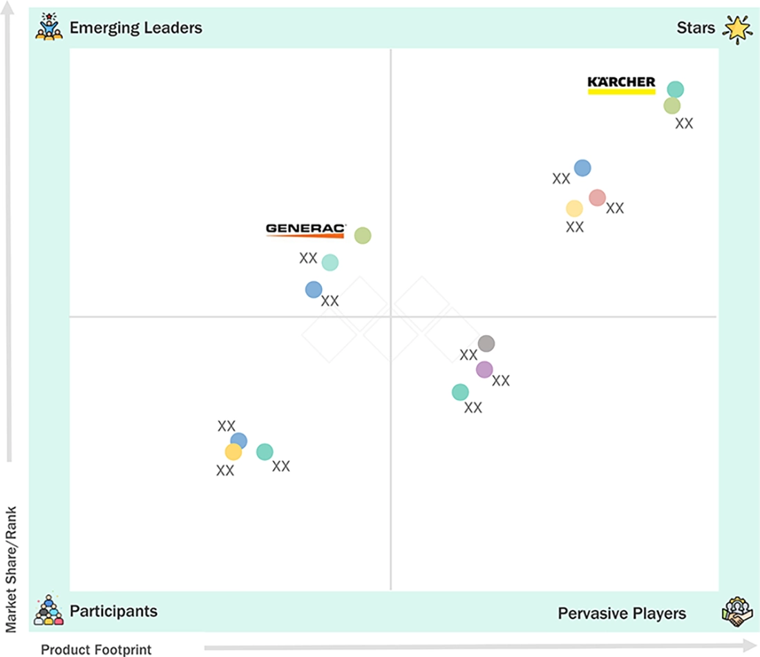 pressure-washer-market Evaluation Metrics