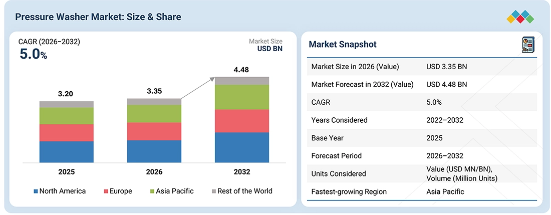 pressure-washer-market Overview