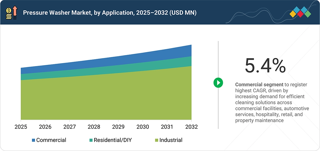 pressure-washer-market Segments