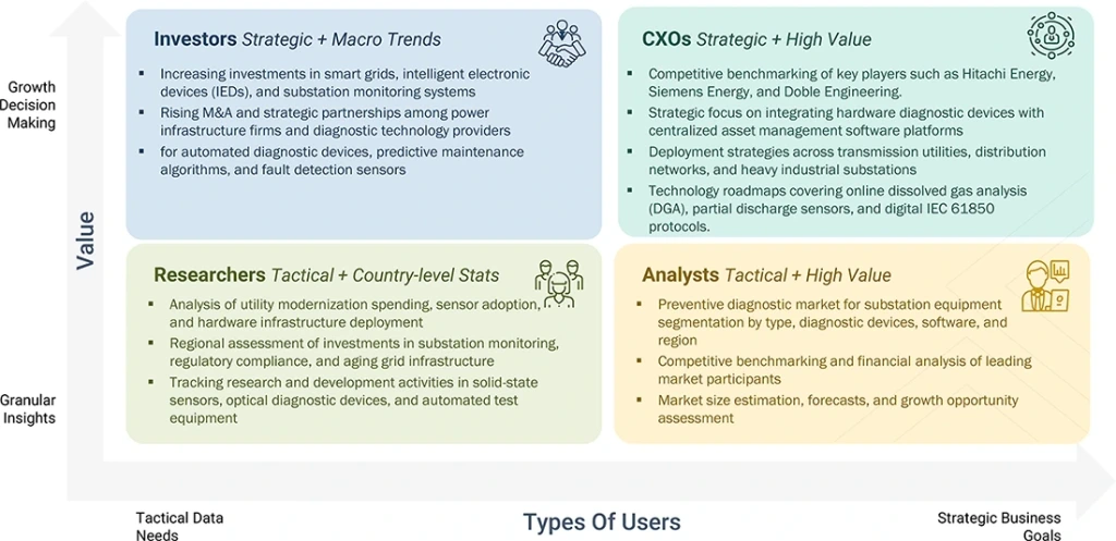 preventive-diagnostic-market-substation-equipment Content Guide