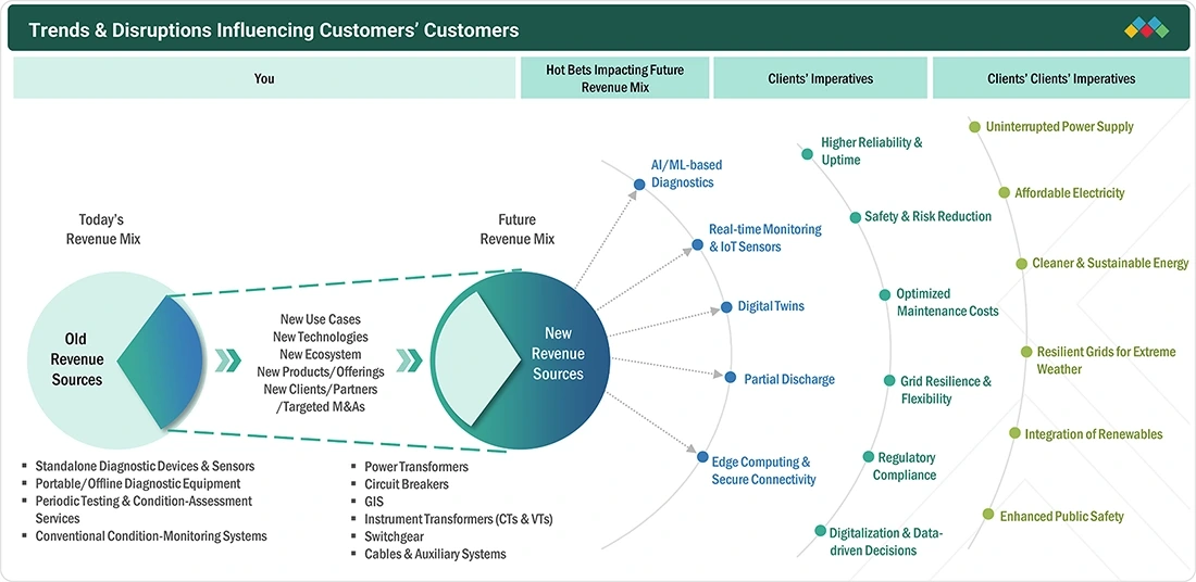 preventive-diagnostic-market-substation-equipment Disruptions