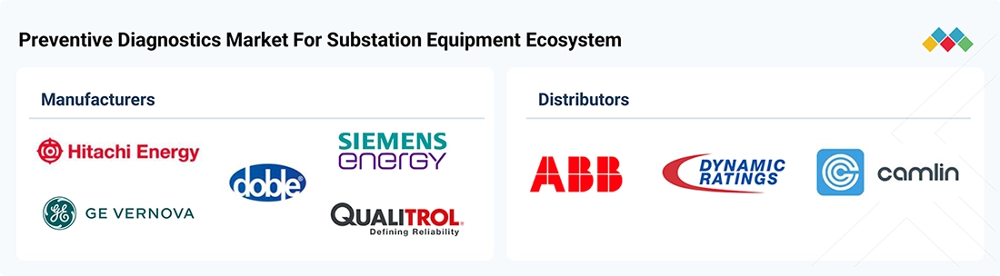 preventive-diagnostic-market-substation-equipment Ecosystem