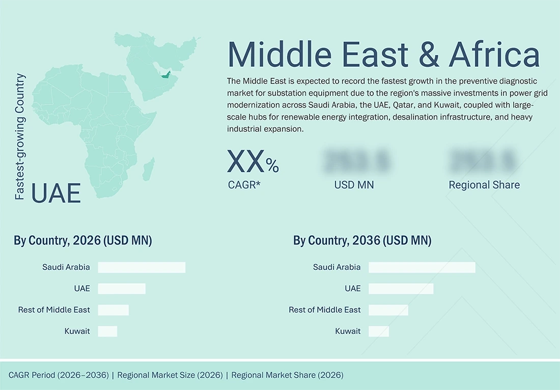 preventive-diagnostic-market-substation-equipment Region