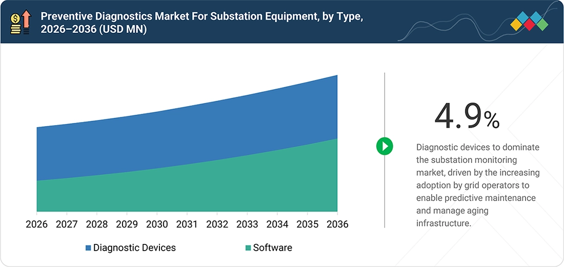 preventive-diagnostic-market-substation-equipment Segments