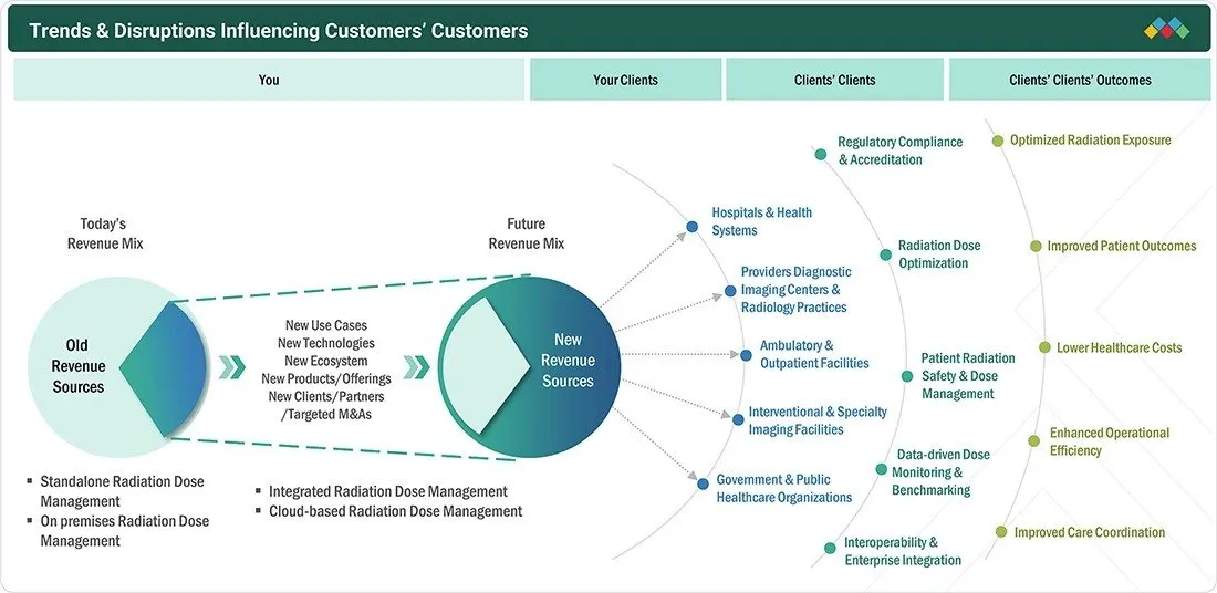radiation-dose-management-market Disruptions