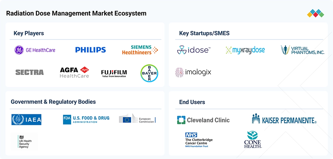 radiation-dose-management-market Ecosystem