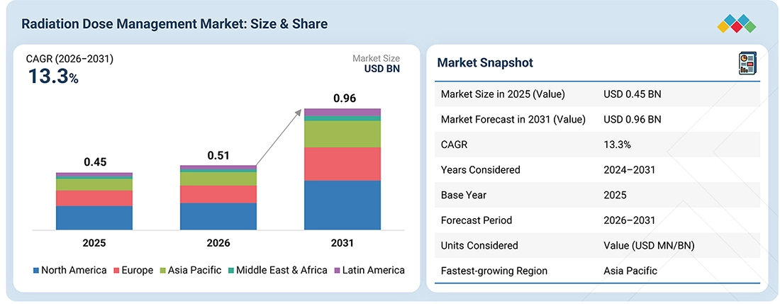 radiation-dose-management-market Overview