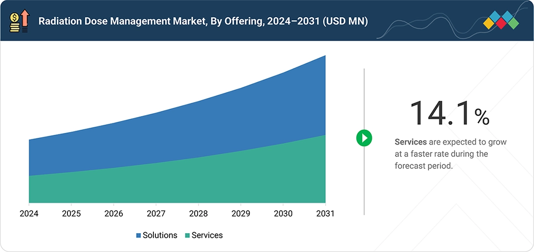 radiation-dose-management-market Segments