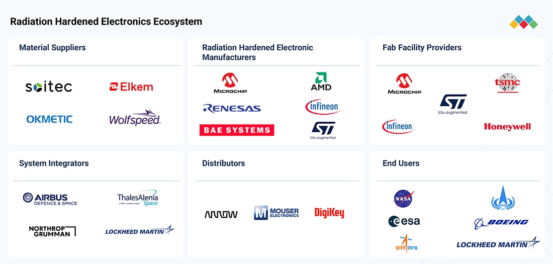 radiation-hardened-electronics-market Ecosystem