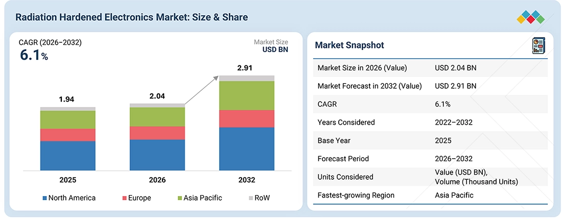 radiation-hardened-electronics-market Overview